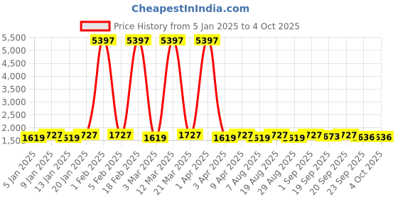 myntra.com Maroosh Embellished Thread Work Unstitched Lehenga & Blouse With Dupatta maroosh Price History Graph from 5 Jan 2025 to 4 Oct 2025