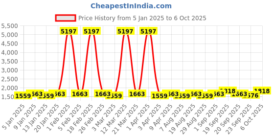 myntra.com Maroosh Embellished Thread Work Unstitched Lehenga & Blouse With Dupatta maroosh Price History Graph from 5 Jan 2025 to 6 Oct 2025