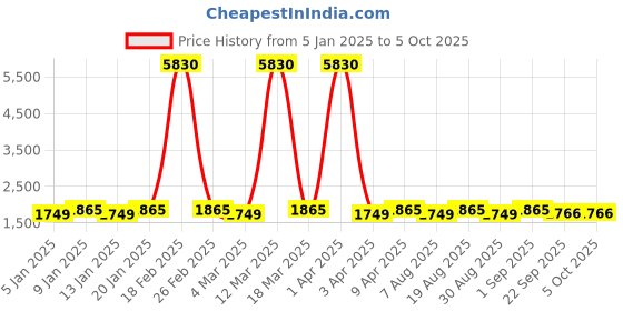 myntra.com Maroosh Embellished Thread Work Unstitched Lehenga & Blouse With Dupatta maroosh Price History Graph from 5 Jan 2025 to 4 Oct 2025
