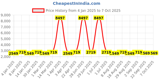 myntra.com Maroosh Embellished Thread Work Unstitched Lehenga & Blouse With Dupatta maroosh Price History Graph from 4 Jan 2025 to 6 Oct 2025