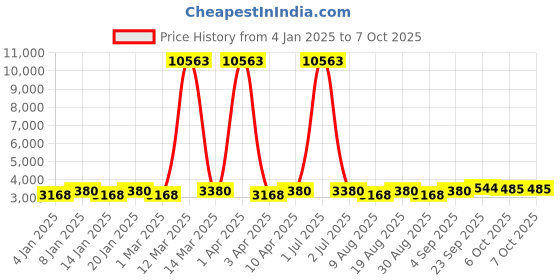 myntra.com Maroosh Embellished Thread Work Unstitched Lehenga & Blouse With Dupatta maroosh Price History Graph from 4 Jan 2025 to 6 Oct 2025