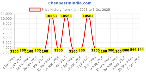 myntra.com Maroosh Embellished Thread Work Unstitched Lehenga & Blouse With Dupatta maroosh Price History Graph from 4 Jan 2025 to 5 Oct 2025
