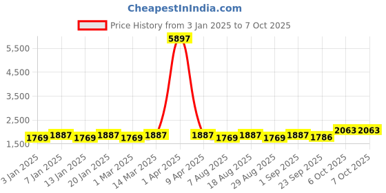 myntra.com Maroosh Embellished Thread Work Unstitched Lehenga & Blouse With Dupatta maroosh Price History Graph from 3 Jan 2025 to 7 Oct 2025