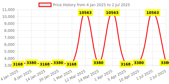 myntra.com Maroosh Embellished Thread Work Unstitched Lehenga & Blouse With Dupatta maroosh Price History Graph from 4 Jan 2025 to 2 Jul 2025