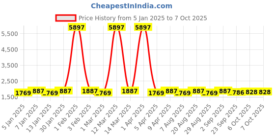 myntra.com Maroosh Embellished Thread Work Unstitched Lehenga & Blouse With Dupatta maroosh Price History Graph from 5 Jan 2025 to 6 Oct 2025