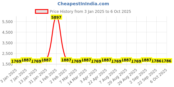 myntra.com Maroosh Embellished Thread Work Unstitched Lehenga & Blouse With Dupatta maroosh Price History Graph from 3 Jan 2025 to 5 Oct 2025