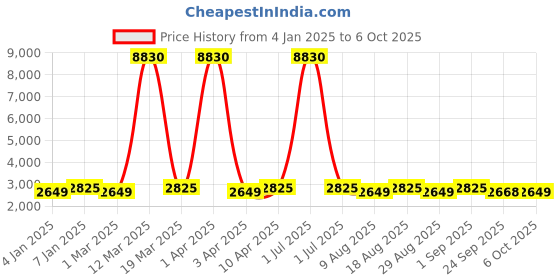 myntra.com Maroosh Embellished Thread Work Unstitched Lehenga & Blouse With Dupatta maroosh Price History Graph from 4 Jan 2025 to 5 Oct 2025
