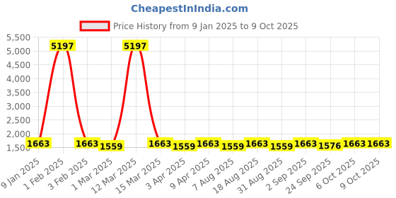 myntra.com Maroosh Embellished Thread Work Unstitched Lehenga & Blouse With Dupatta maroosh Price History Graph from 9 Jan 2025 to 8 Oct 2025