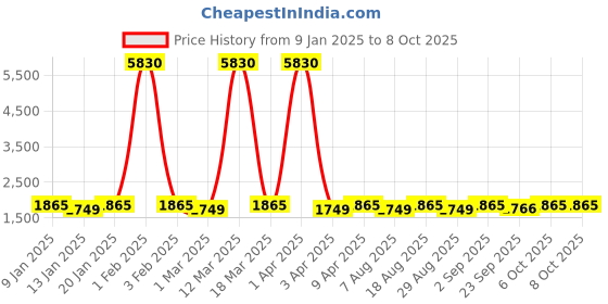 myntra.com Maroosh Embellished Thread Work Unstitched Lehenga & Blouse With Dupatta maroosh Price History Graph from 9 Jan 2025 to 8 Oct 2025