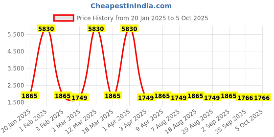 myntra.com Maroosh Embellished Thread Work Unstitched Lehenga & Blouse With Dupatta maroosh Price History Graph from 20 Jan 2025 to 5 Oct 2025