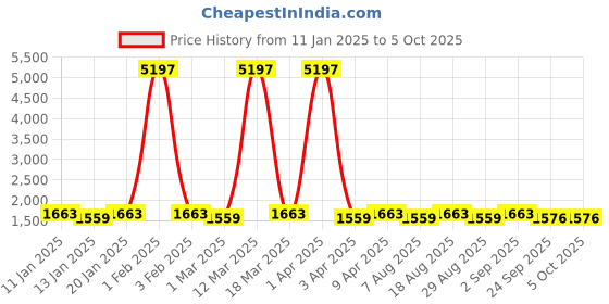 myntra.com Maroosh Embellished Thread Work Unstitched Lehenga & Blouse With Dupatta maroosh Price History Graph from 11 Jan 2025 to 5 Oct 2025