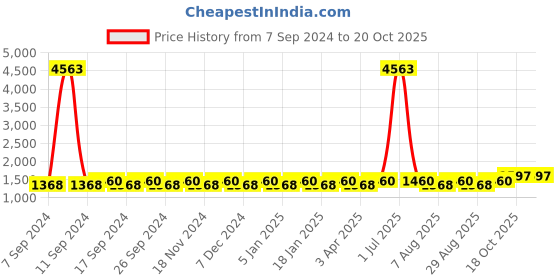 myntra.com Maroosh Embellished Unstitched Dress Material maroosh Price History Graph from 7 Sep 2024 to 20 Oct 2025