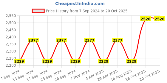 myntra.com Maroosh Embellished Unstitched Dress Material maroosh Price History Graph from 7 Sep 2024 to 20 Oct 2025