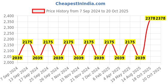 myntra.com Maroosh Embellished Unstitched Dress Material maroosh Price History Graph from 7 Sep 2024 to 20 Oct 2025