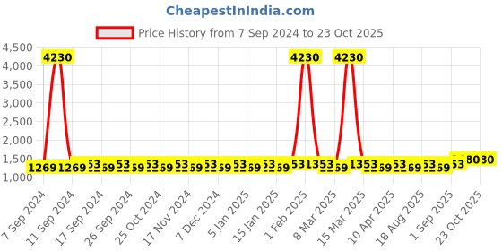 myntra.com Maroosh Embellished Unstitched Dress Material maroosh Price History Graph from 7 Sep 2024 to 21 Oct 2025