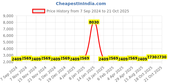 myntra.com Maroosh Embellished Unstitched Dress Material maroosh Price History Graph from 7 Sep 2024 to 20 Oct 2025