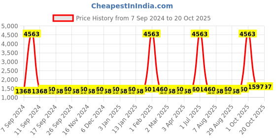 myntra.com Maroosh Embellished Unstitched Dress Material maroosh Price History Graph from 7 Sep 2024 to 19 Oct 2025