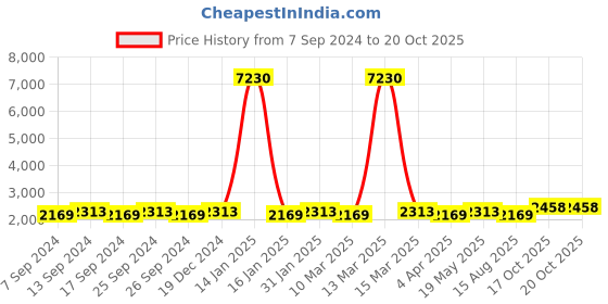 myntra.com Maroosh Embellished Unstitched Dress Material maroosh Price History Graph from 7 Sep 2024 to 20 Oct 2025