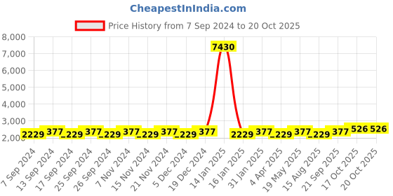 myntra.com Maroosh Embellished Unstitched Dress Material maroosh Price History Graph from 7 Sep 2024 to 20 Oct 2025
