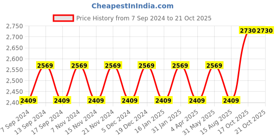 myntra.com Maroosh Embellished Unstitched Dress Material maroosh Price History Graph from 7 Sep 2024 to 20 Oct 2025