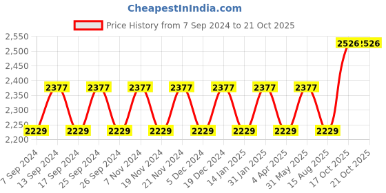myntra.com Maroosh Embellished Unstitched Dress Material maroosh Price History Graph from 7 Sep 2024 to 20 Oct 2025