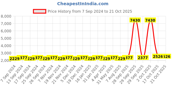 myntra.com Maroosh Embellished Unstitched Dress Material maroosh Price History Graph from 7 Sep 2024 to 20 Oct 2025