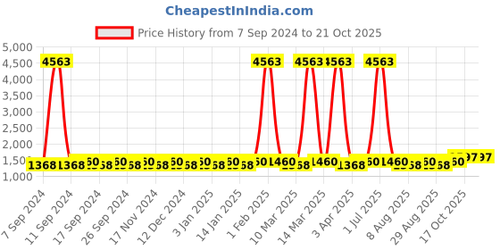 myntra.com Maroosh Embellished Unstitched Dress Material maroosh Price History Graph from 7 Sep 2024 to 21 Oct 2025