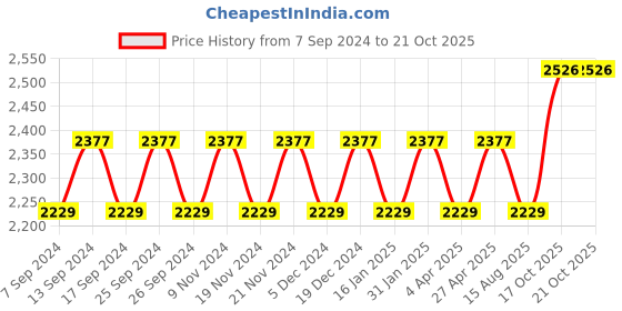 myntra.com Maroosh Embellished Unstitched Dress Material maroosh Price History Graph from 7 Sep 2024 to 20 Oct 2025