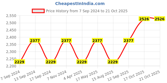 myntra.com Maroosh Embellished Unstitched Dress Material maroosh Price History Graph from 7 Sep 2024 to 21 Oct 2025