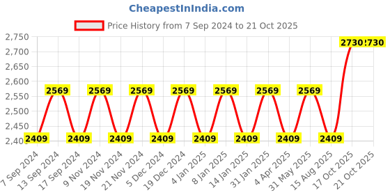 myntra.com Maroosh Embellished Unstitched Dress Material maroosh Price History Graph from 7 Sep 2024 to 21 Oct 2025