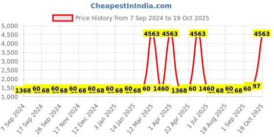 myntra.com Maroosh Embellished Unstitched Dress Material maroosh Price History Graph from 7 Sep 2024 to 19 Oct 2025