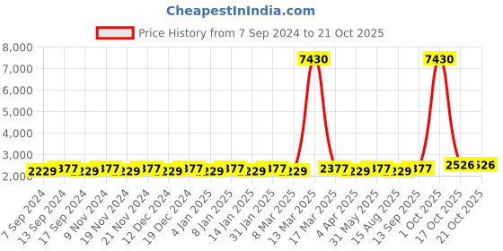 myntra.com Maroosh Embellished Unstitched Dress Material maroosh Price History Graph from 7 Sep 2024 to 20 Oct 2025