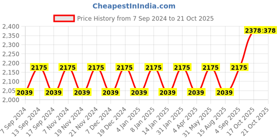 myntra.com Maroosh Embellished Unstitched Dress Material maroosh Price History Graph from 7 Sep 2024 to 21 Oct 2025