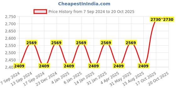 myntra.com Maroosh Embellished Unstitched Dress Material maroosh Price History Graph from 7 Sep 2024 to 20 Oct 2025