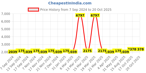 myntra.com Maroosh Embellished Unstitched Dress Material maroosh Price History Graph from 7 Sep 2024 to 20 Oct 2025