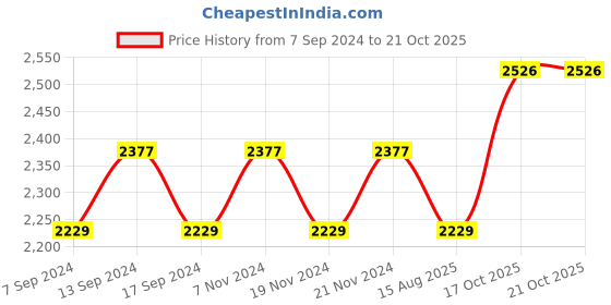 myntra.com Maroosh Embellished Unstitched Dress Material maroosh Price History Graph from 7 Sep 2024 to 21 Oct 2025