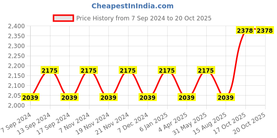 myntra.com Maroosh Embellished Unstitched Dress Material maroosh Price History Graph from 7 Sep 2024 to 20 Oct 2025