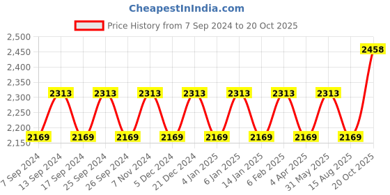 myntra.com Maroosh Embellished Unstitched Dress Material maroosh Price History Graph from 7 Sep 2024 to 20 Oct 2025