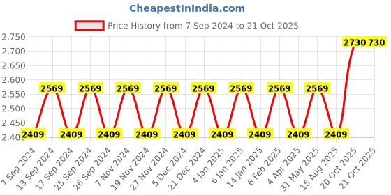 myntra.com Maroosh Embellished Unstitched Dress Material maroosh Price History Graph from 7 Sep 2024 to 20 Oct 2025
