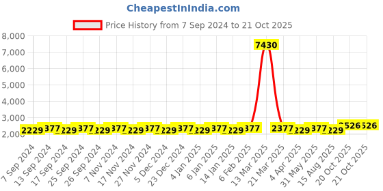 myntra.com Maroosh Embellished Unstitched Dress Material maroosh Price History Graph from 7 Sep 2024 to 20 Oct 2025