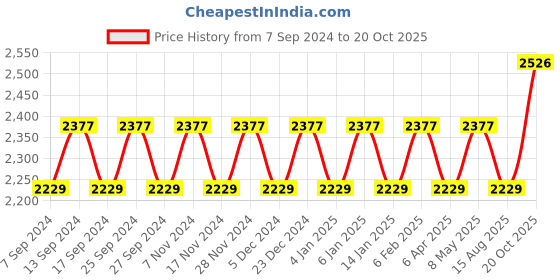 myntra.com Maroosh Embellished Unstitched Dress Material maroosh Price History Graph from 7 Sep 2024 to 20 Oct 2025
