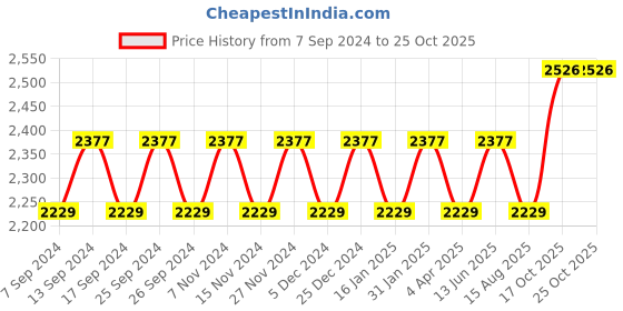 myntra.com Maroosh Embellished Unstitched Dress Material maroosh Price History Graph from 7 Sep 2024 to 25 Oct 2025