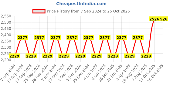 myntra.com Maroosh Embellished Unstitched Dress Material maroosh Price History Graph from 7 Sep 2024 to 25 Oct 2025