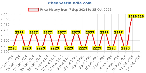myntra.com Maroosh Embellished Unstitched Dress Material maroosh Price History Graph from 7 Sep 2024 to 25 Oct 2025