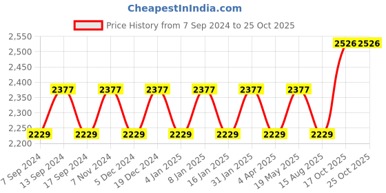 myntra.com Maroosh Embellished Unstitched Dress Material maroosh Price History Graph from 7 Sep 2024 to 25 Oct 2025