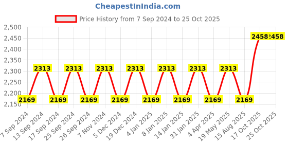 myntra.com Maroosh Embellished Unstitched Dress Material maroosh Price History Graph from 7 Sep 2024 to 25 Oct 2025
