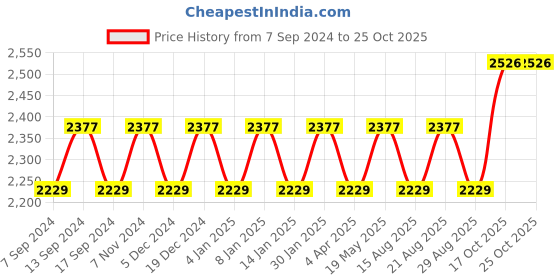 myntra.com Maroosh Embellished Unstitched Dress Material maroosh Price History Graph from 7 Sep 2024 to 25 Oct 2025