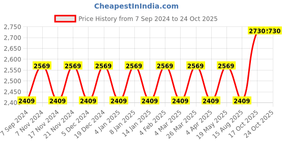 myntra.com Maroosh Embellished Unstitched Dress Material maroosh Price History Graph from 7 Sep 2024 to 24 Oct 2025
