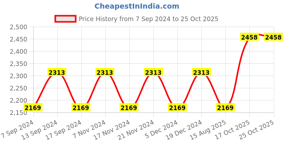 myntra.com Maroosh Embellished Unstitched Dress Material maroosh Price History Graph from 7 Sep 2024 to 25 Oct 2025