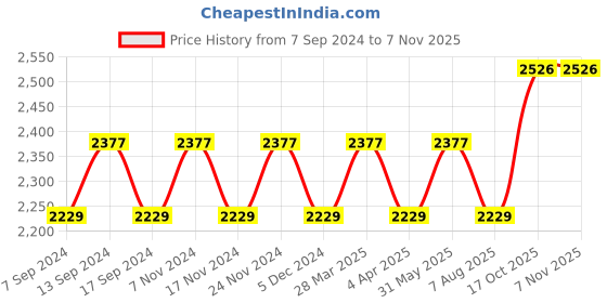 myntra.com Maroosh Embellished Unstitched Dress Material maroosh Price History Graph from 7 Sep 2024 to 6 Nov 2025